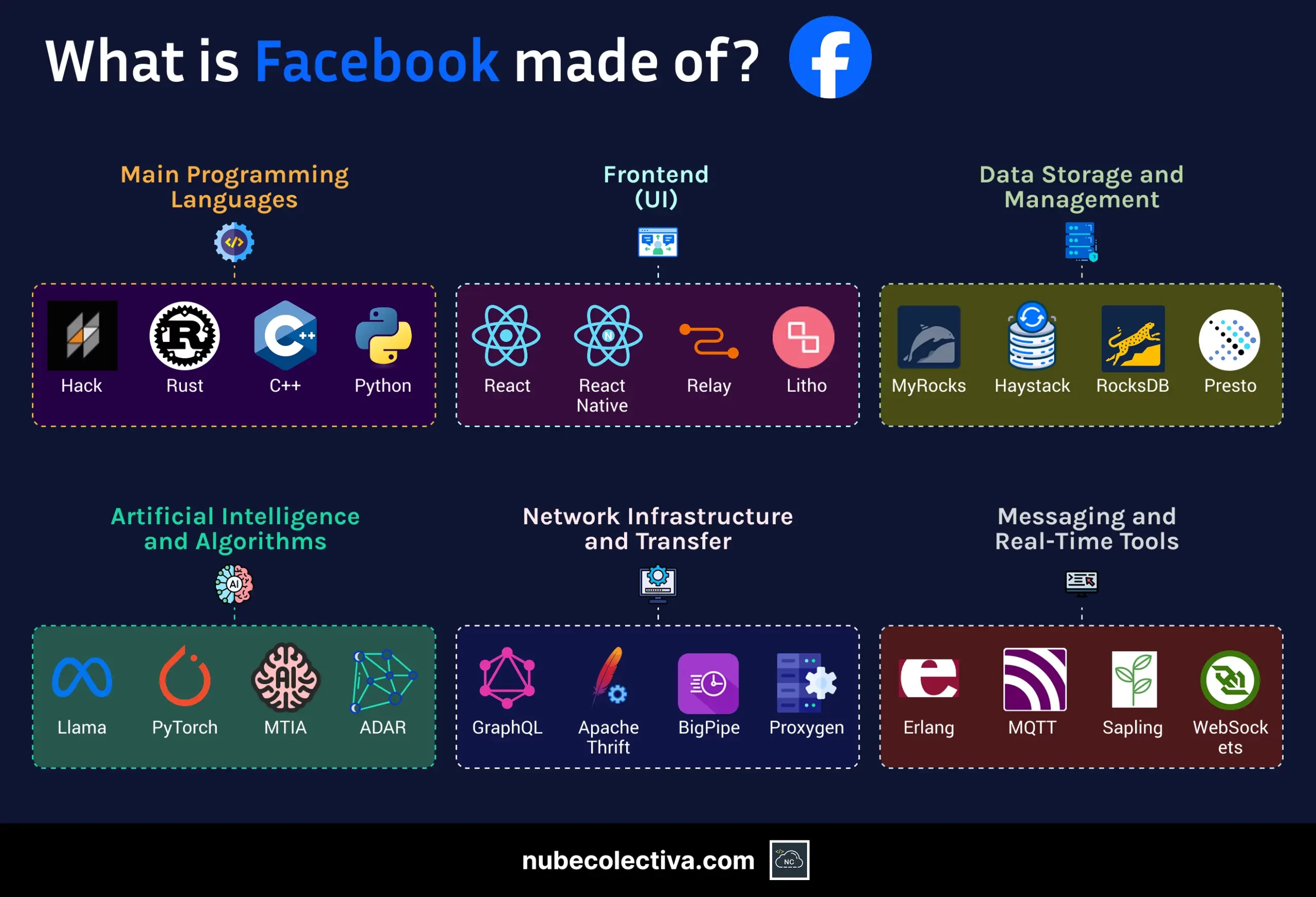 What is Facebook made of?