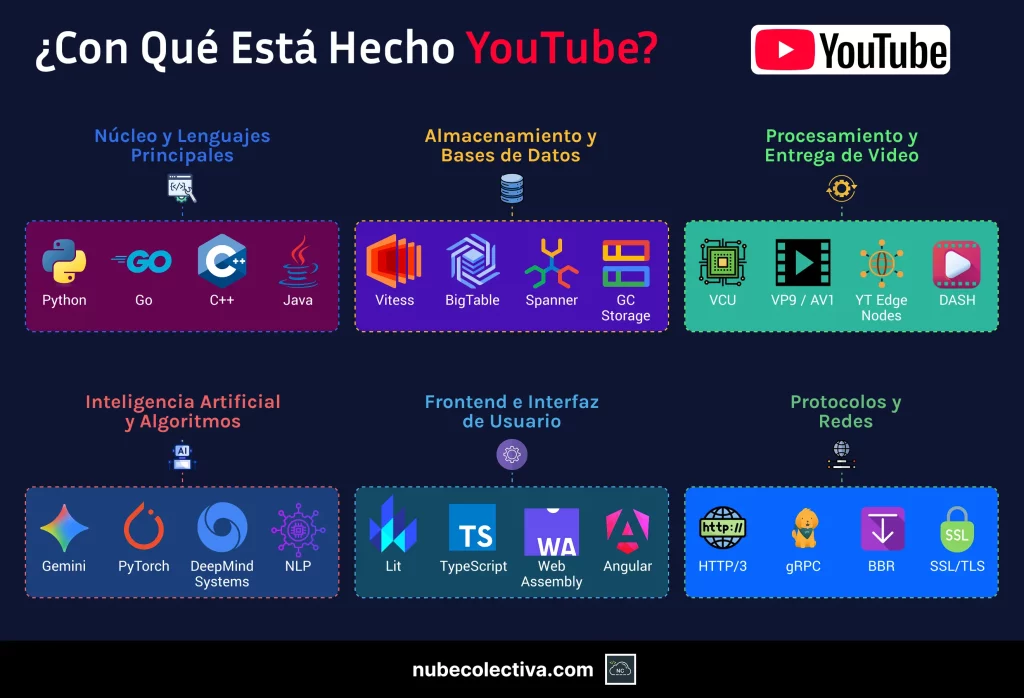 ¿Con Qué Está Hecho YouTube?