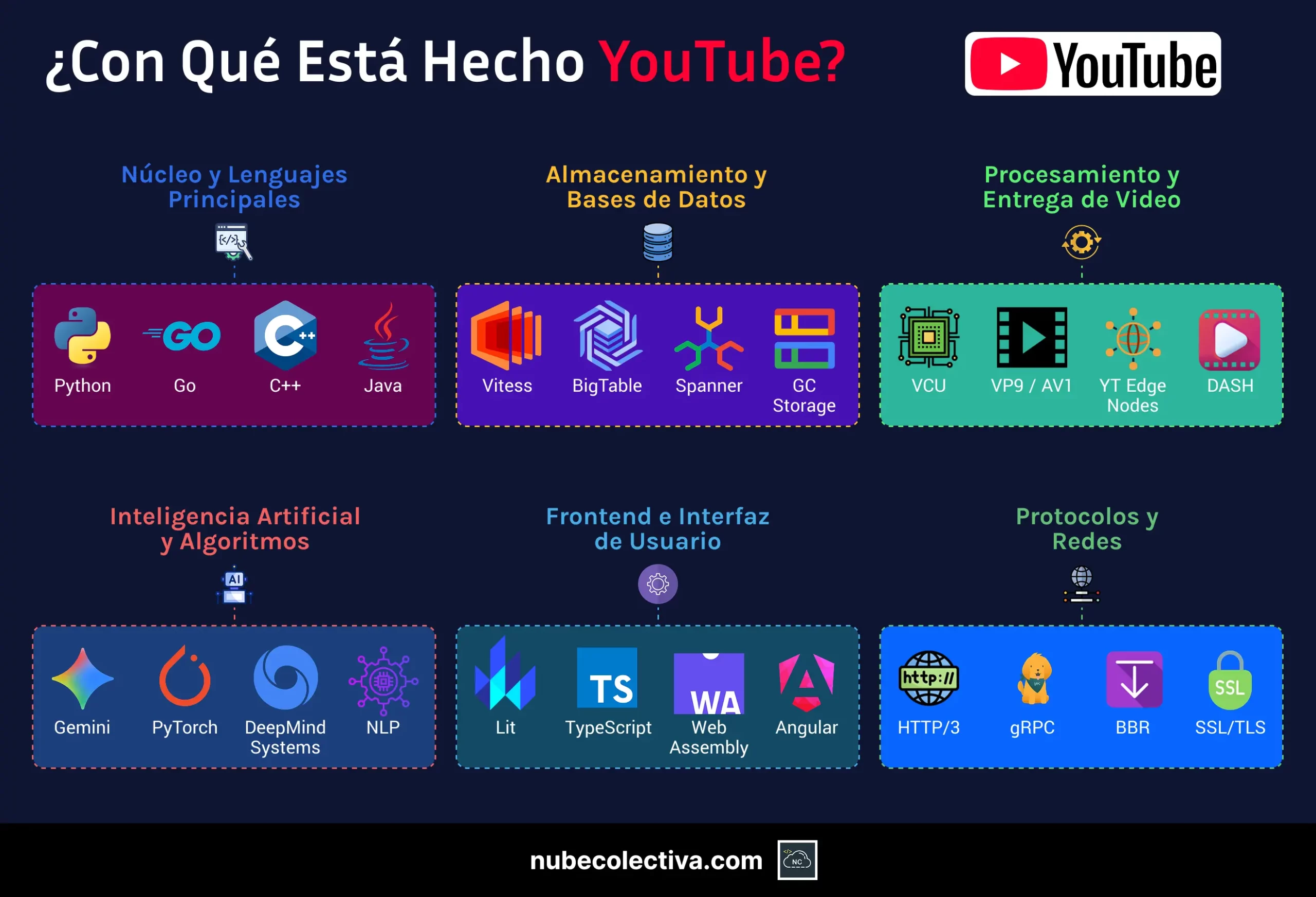 &iquest;Con Qu&eacute; Est&aacute; Hecho YouTube?