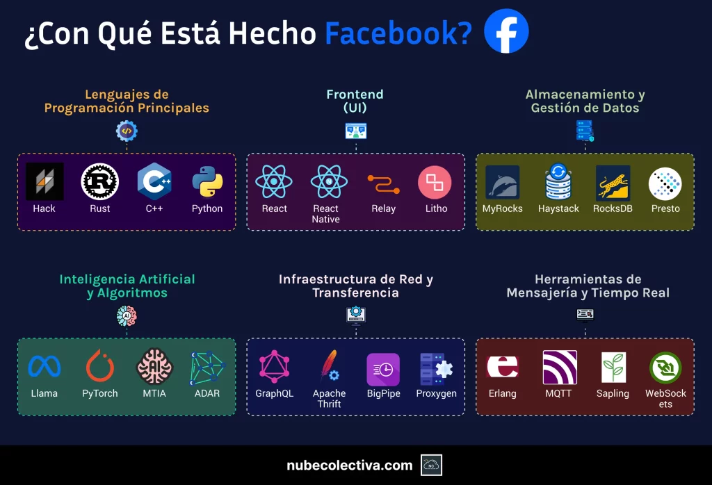 ¿Con Qué Está Hecho Facebook?