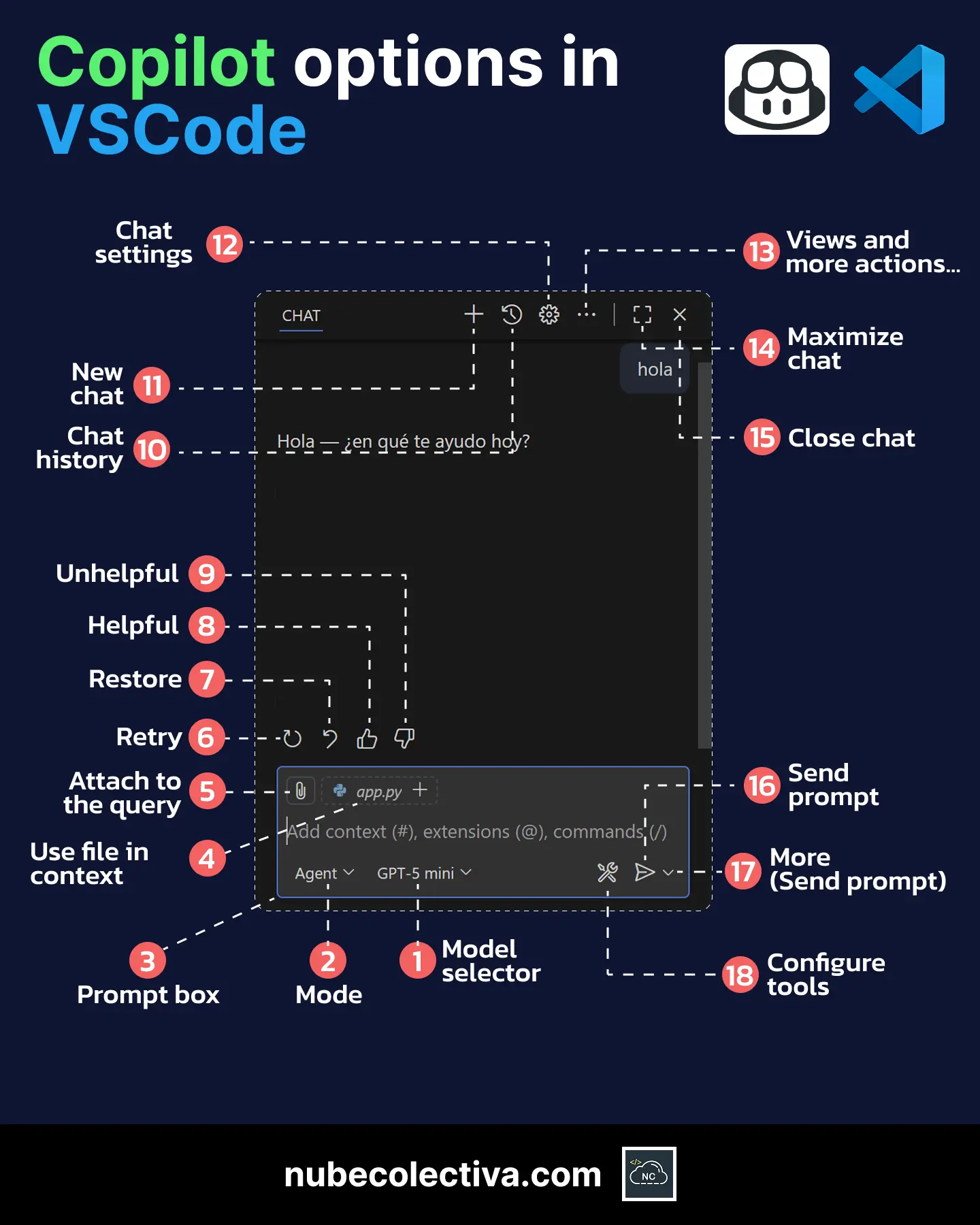 Detailed infographic about the GitHub Copilot Chat interface options in Visual Studio Code.
