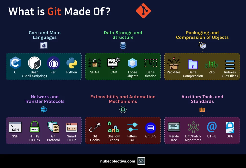 What is Git Made Of?