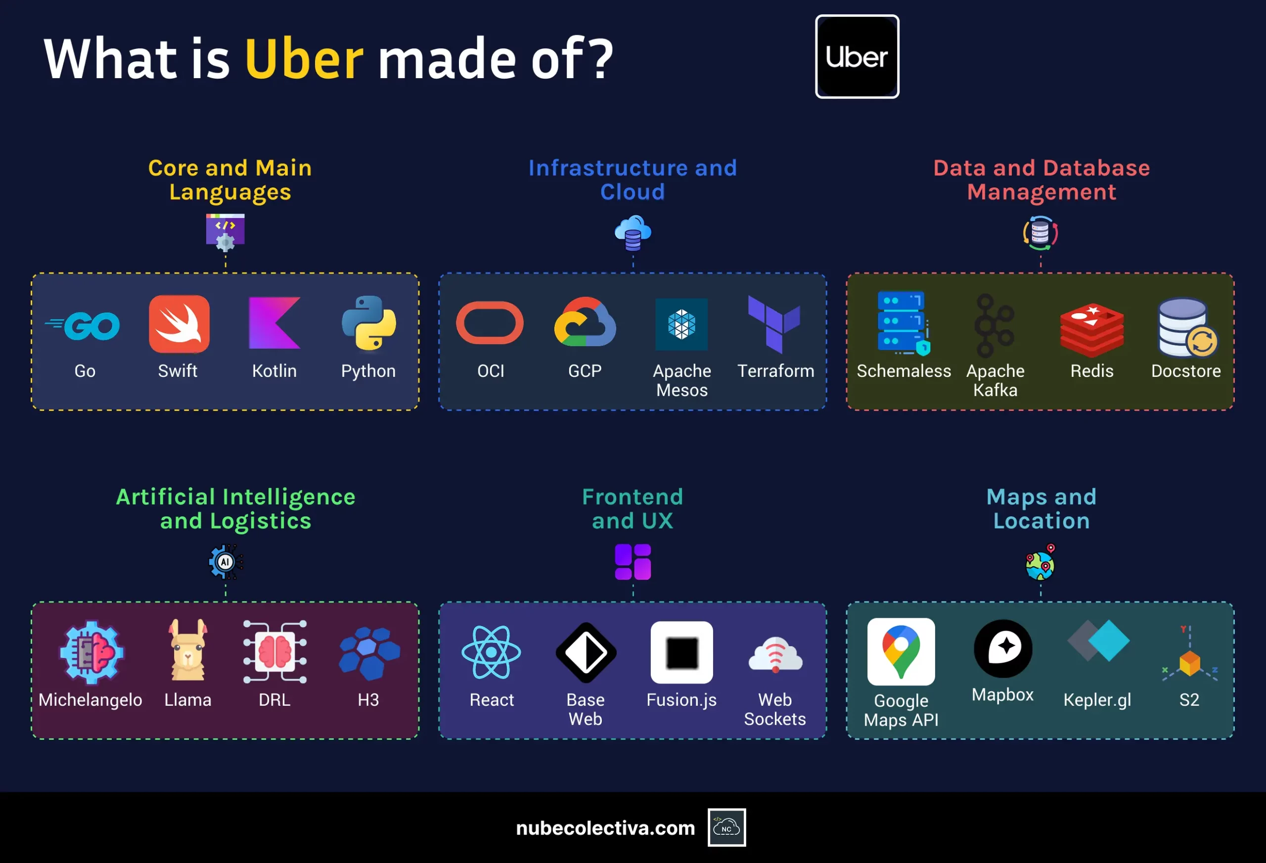 What is Uber Made Of?