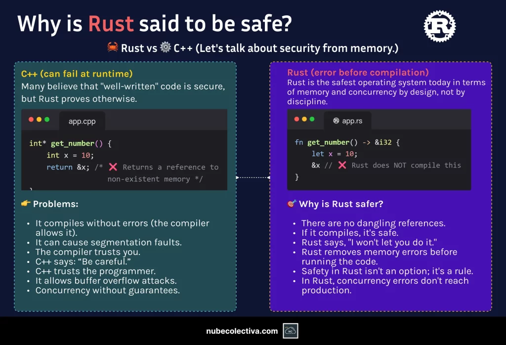 Why is Rust Said to Be Safe?