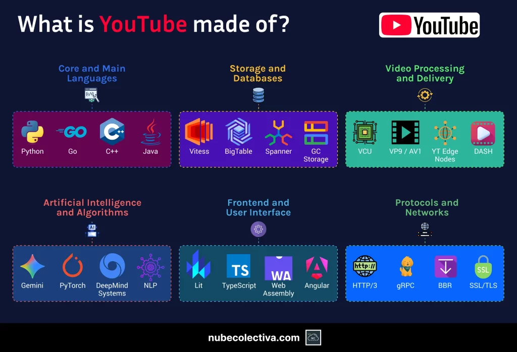 What is YouTube Made of?