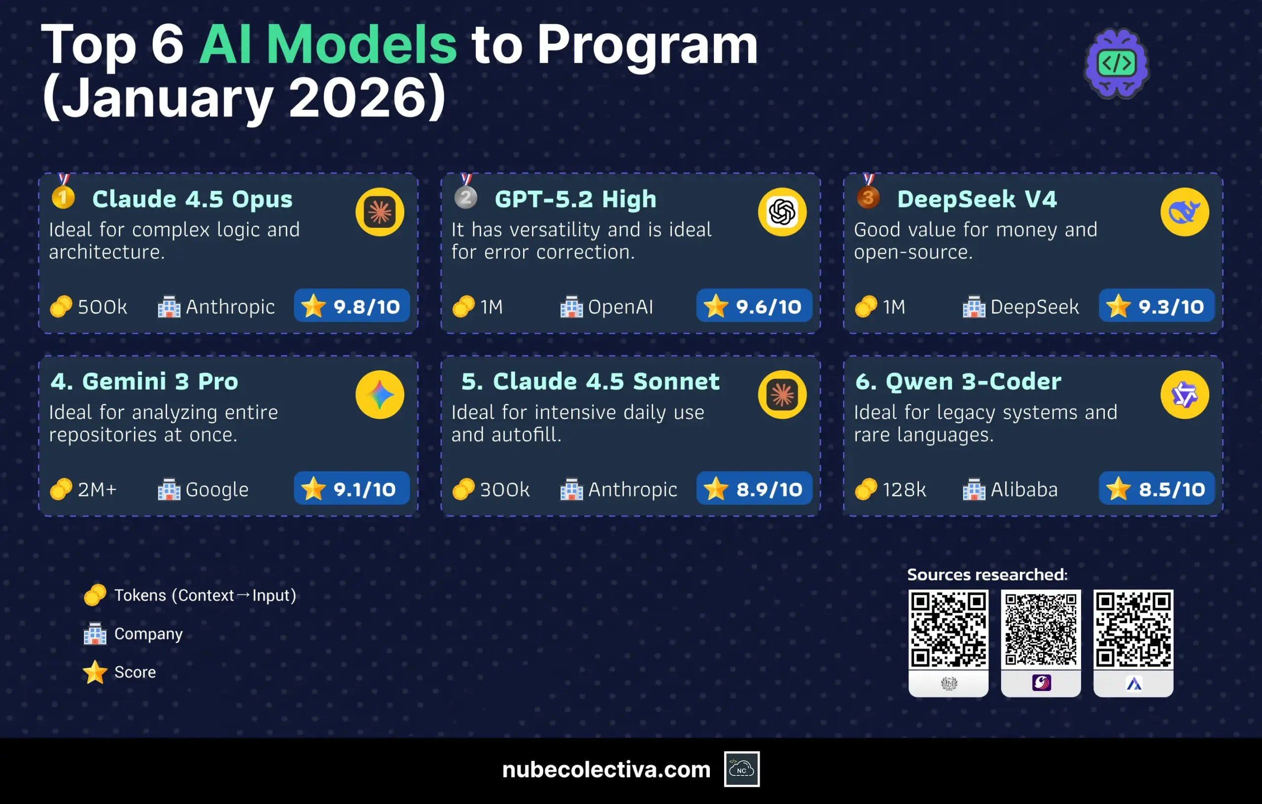 Top 6 AI Models for Programming