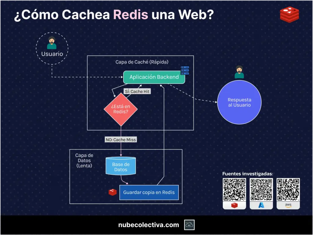 ¿Cómo Cachea Redis una Web?