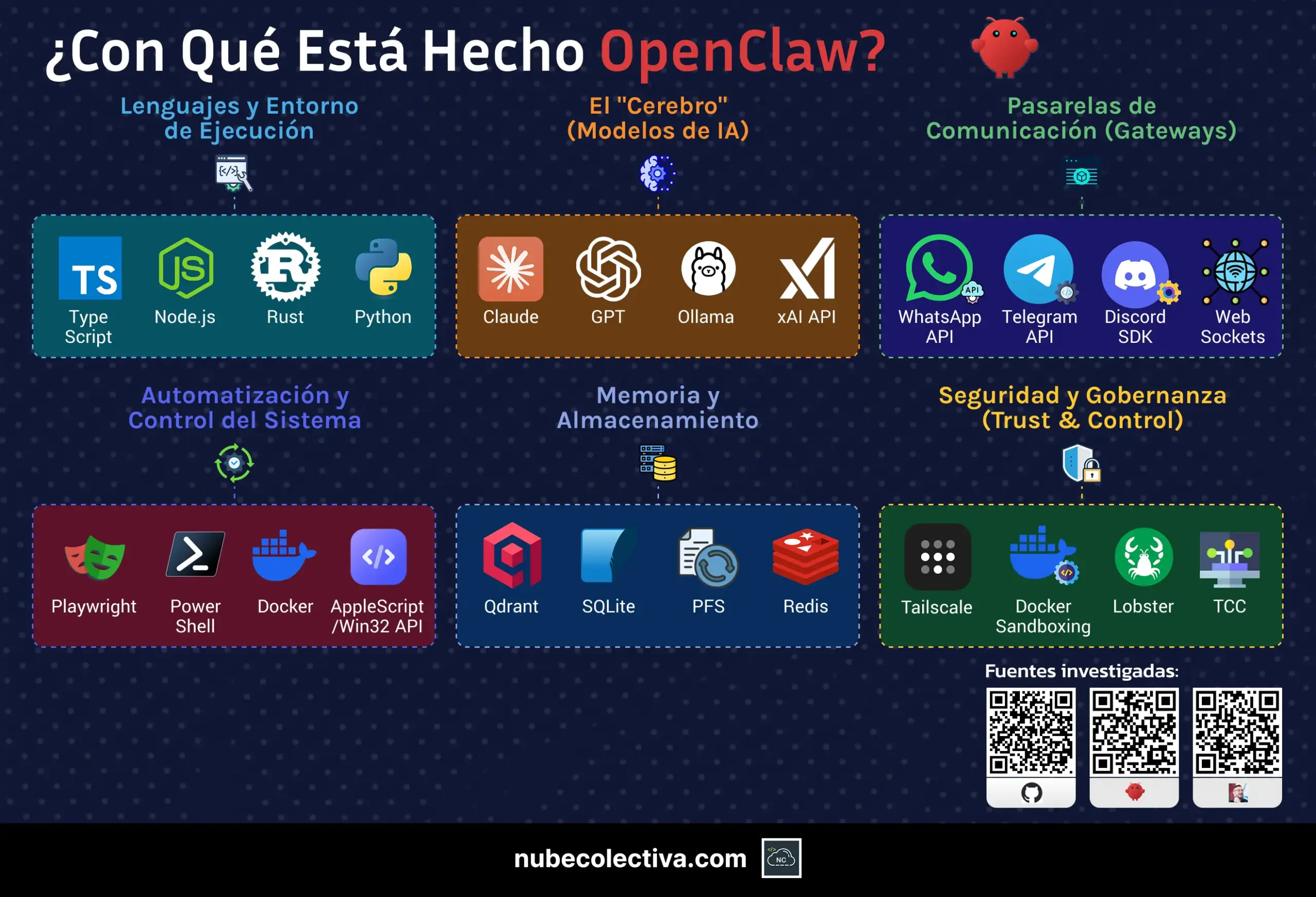 &iquest;Con Qu&eacute; Est&aacute; Hecho OpenClaw?