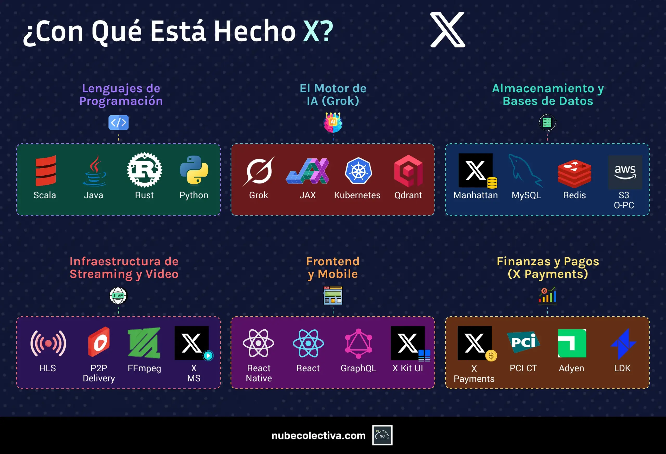 &iquest;Con Qu&eacute; Est&aacute; Hecho X?
