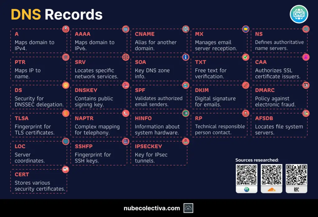 Types of DNS Records