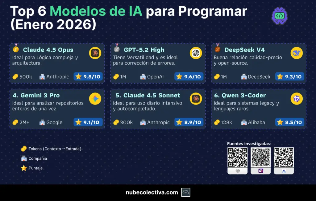 Top 6 Modelos de IA Para Programar