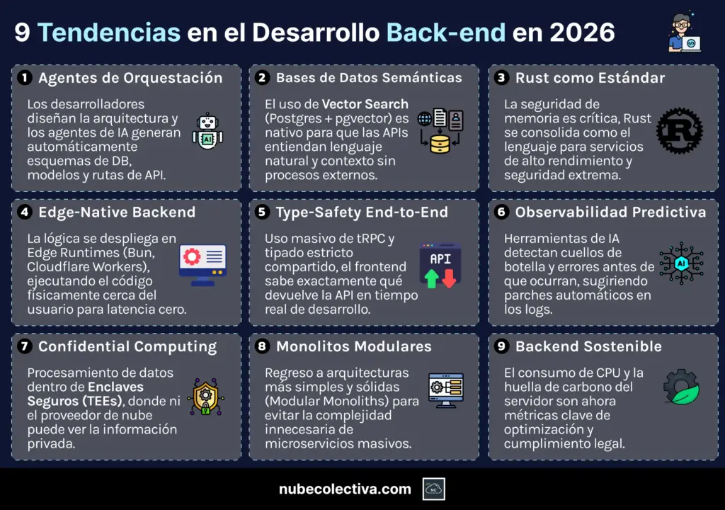 9 Tendencias en el Desarrollo Backend en 2026