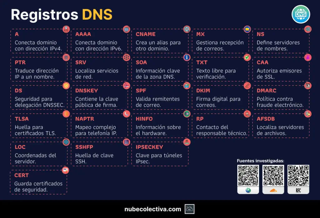 Tipos de Registros DNS