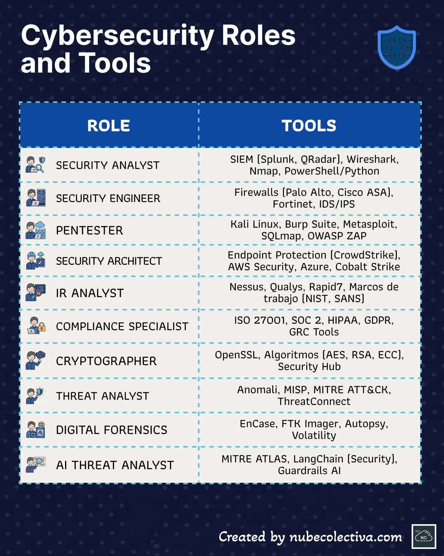 Cybersecurity Roles and Tools