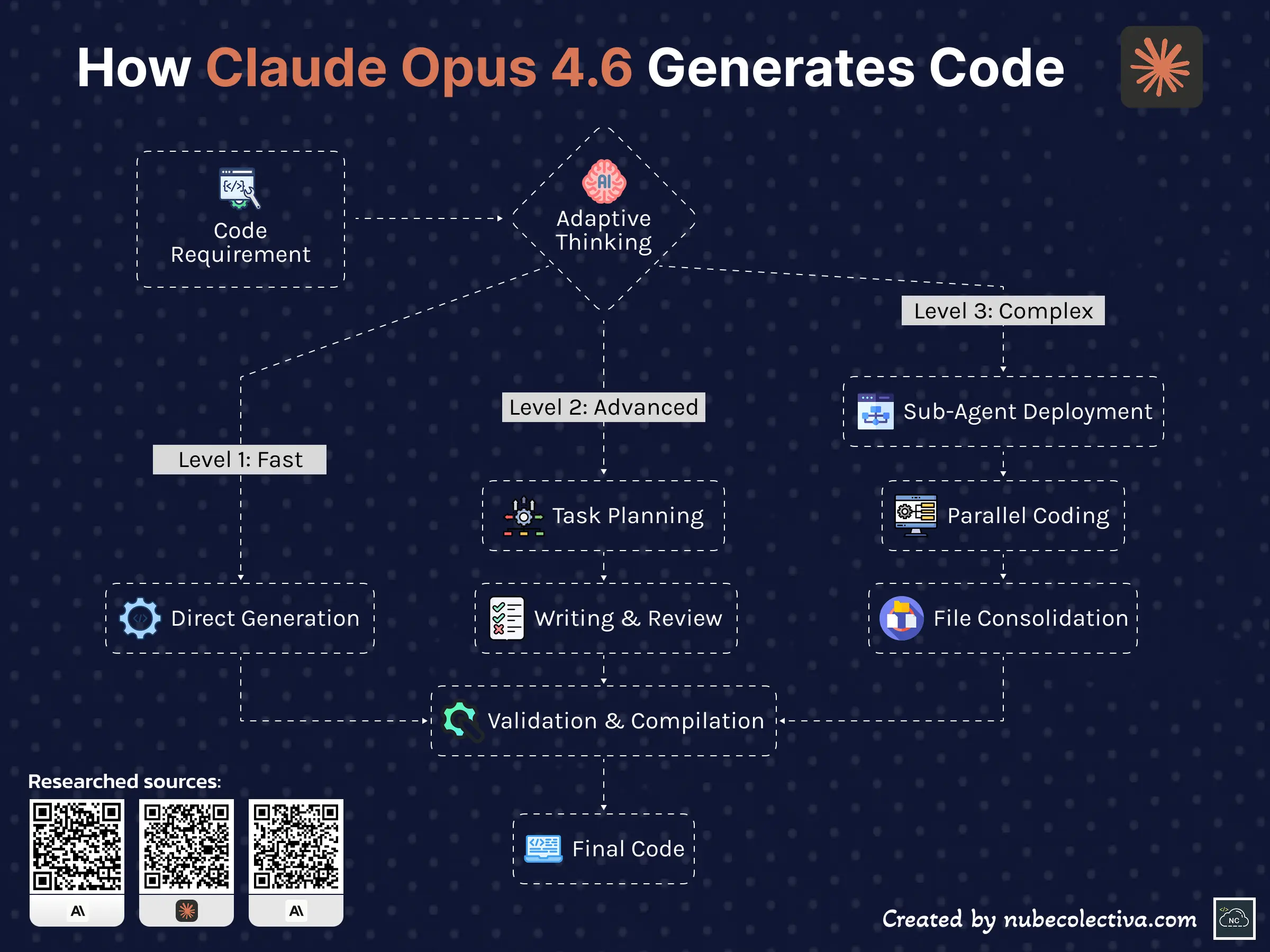 How Claude Opus 4.6 Generates Code