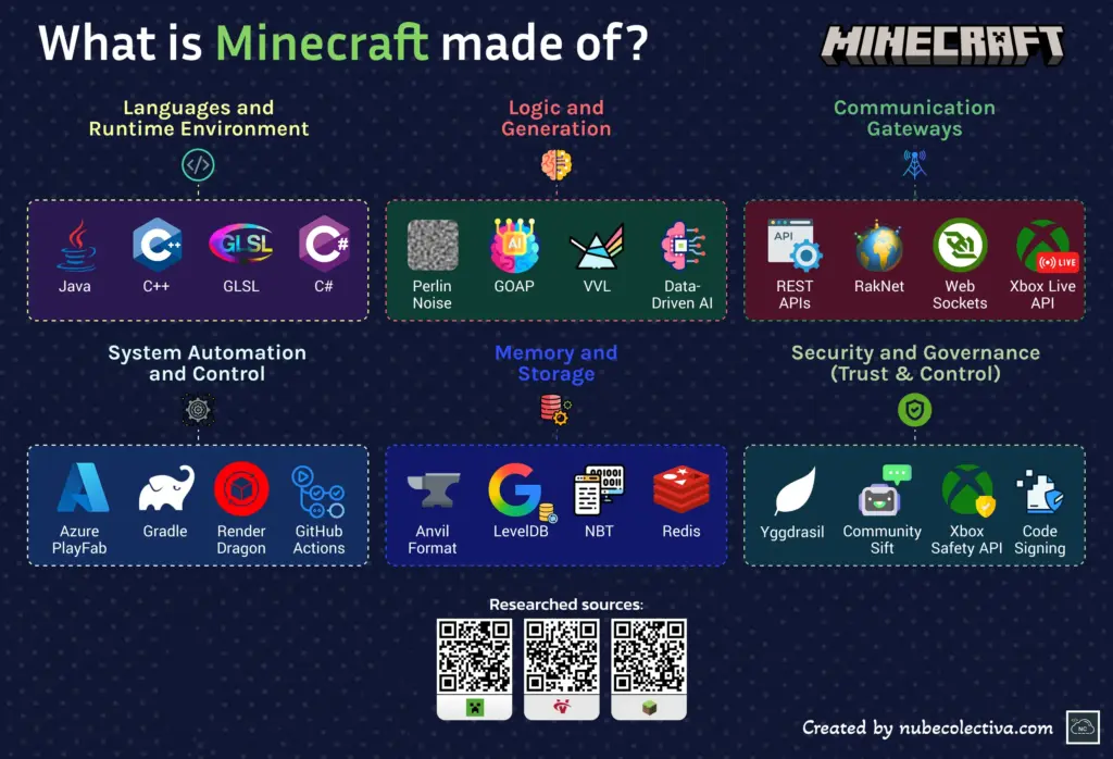 What is Minecraft Made Of?