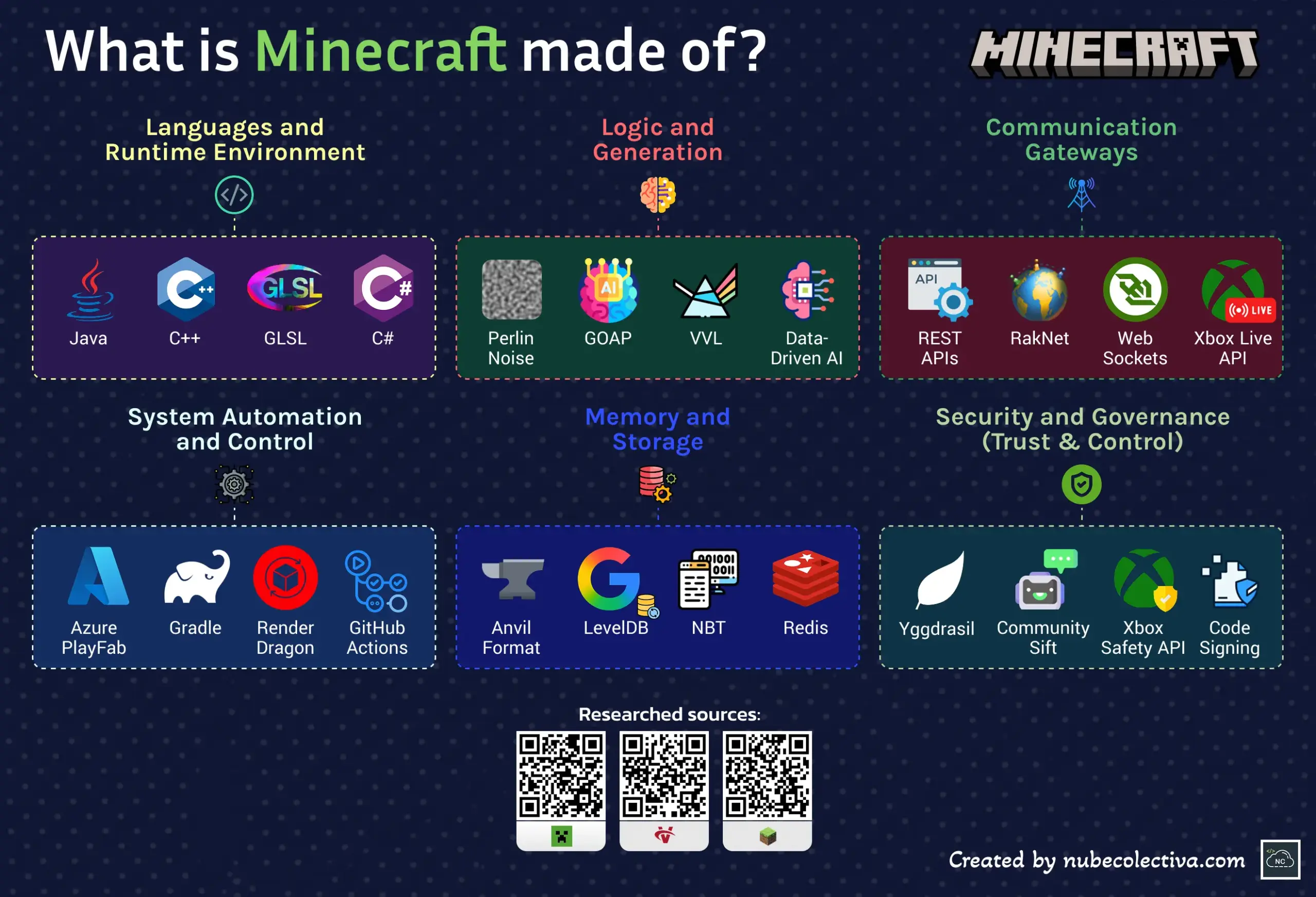 What is Minecraft Made Of?