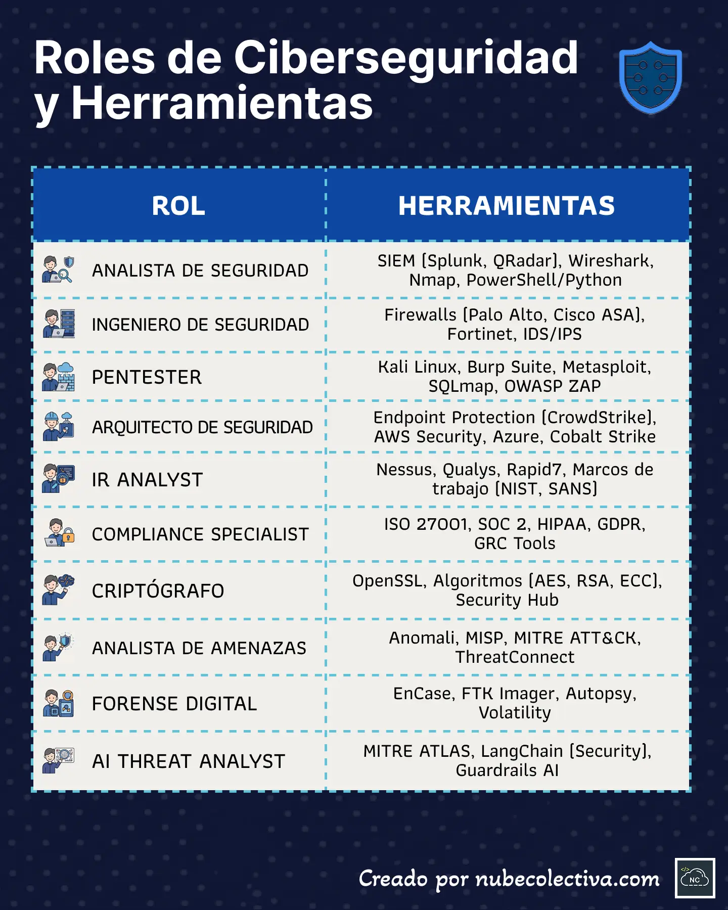 Roles de Ciberseguridad y Herramientas