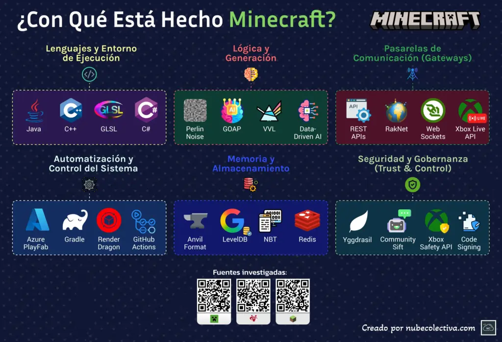 ¿Con Qué Está Hecho Minecraft?