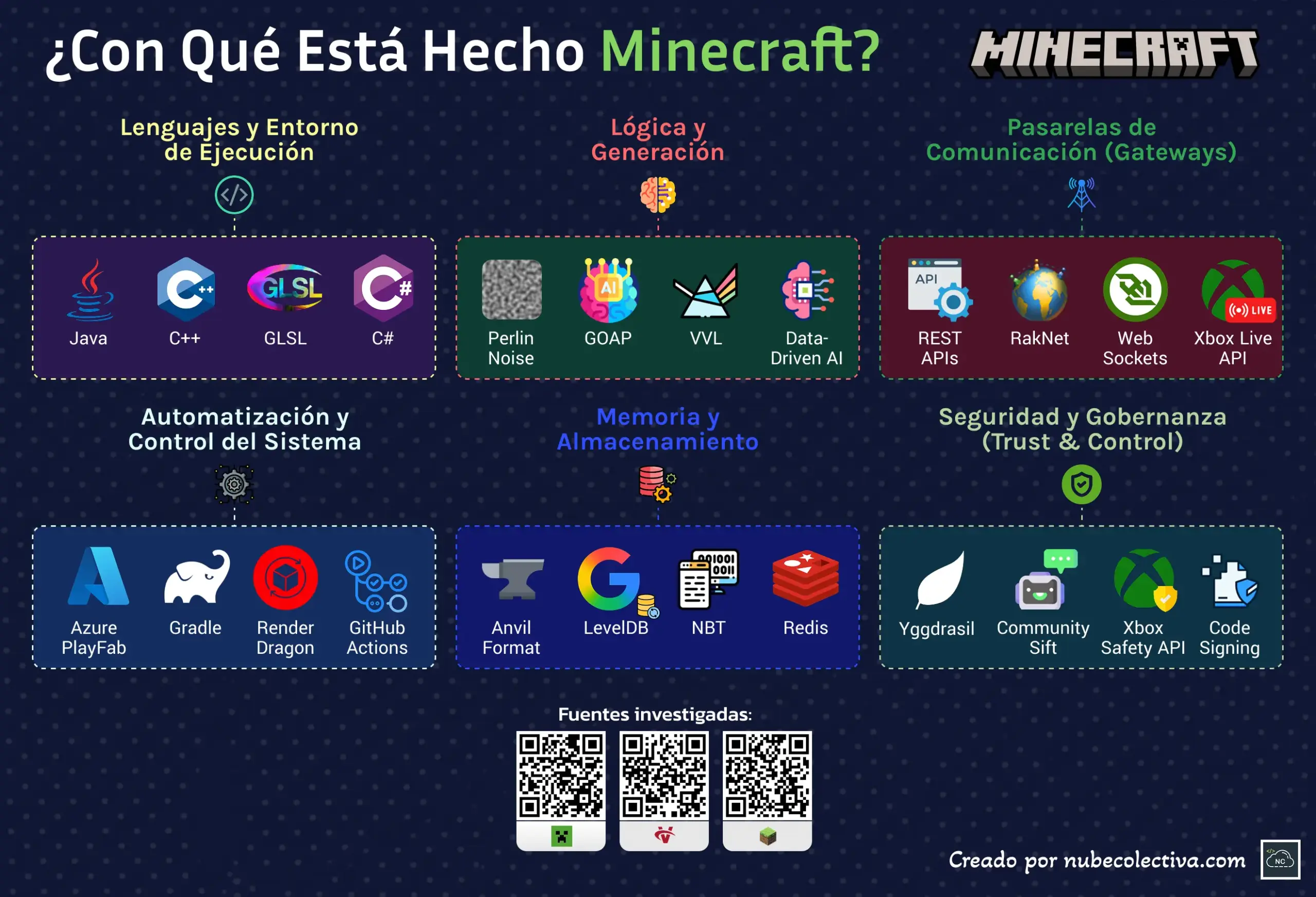 &iquest;Con Qu&eacute; Est&aacute; Hecho Minecraft?