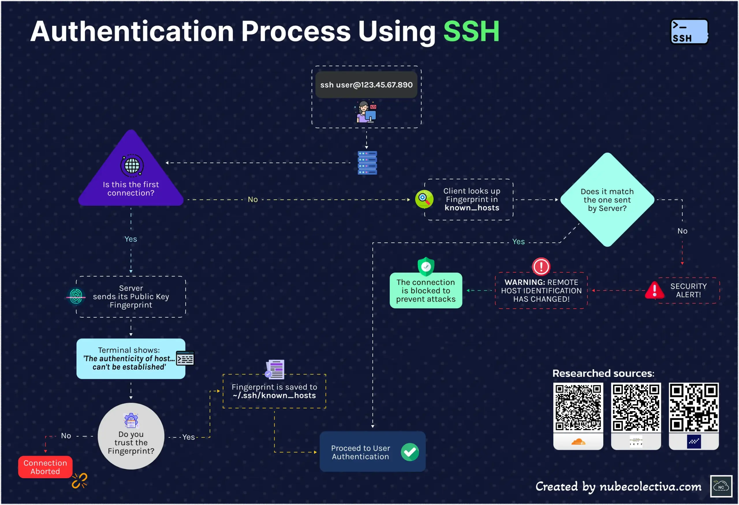 SSH Authentication Process