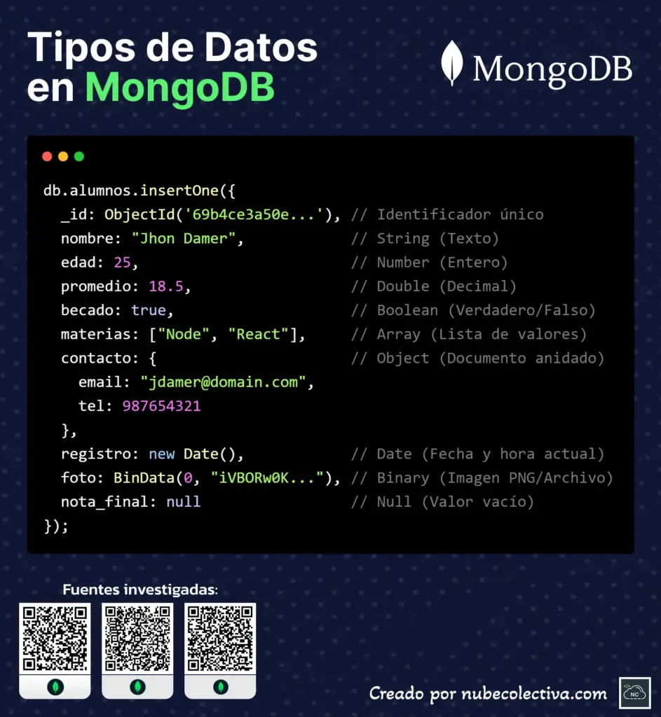Los 10 Tipos de Datos en MongoDB