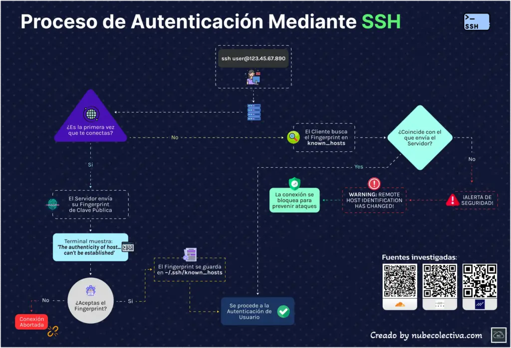 Proceso de Autenticación Mediante SSH