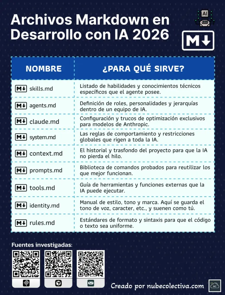 Archivos Markdown en Desarrollo con IA 2026