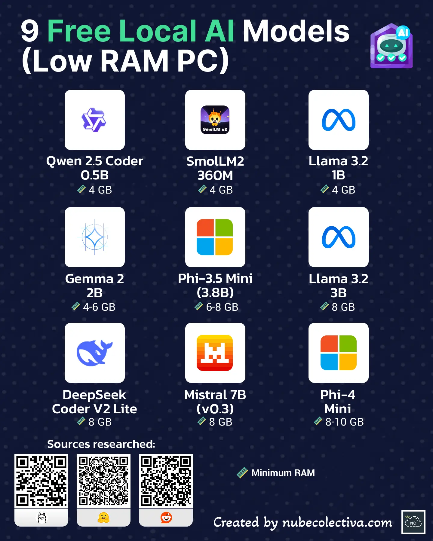 9 Free Local AI Models (Low RAM PC)