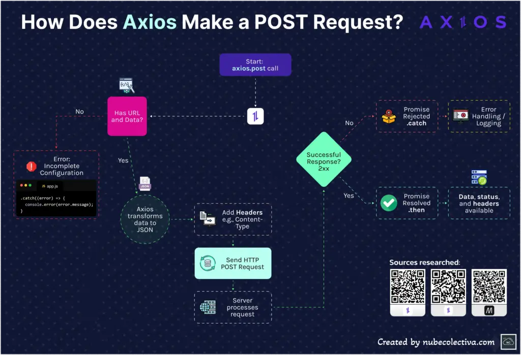 How Does Axios Submit a POST Request?