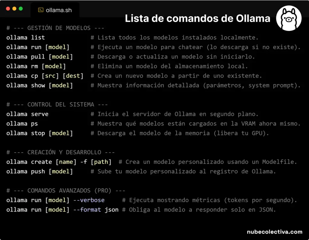 Lista de Comandos de Ollama