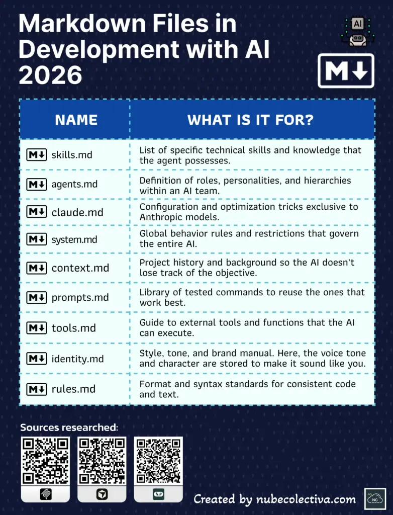 Markdown Files in Development with AI 2026
