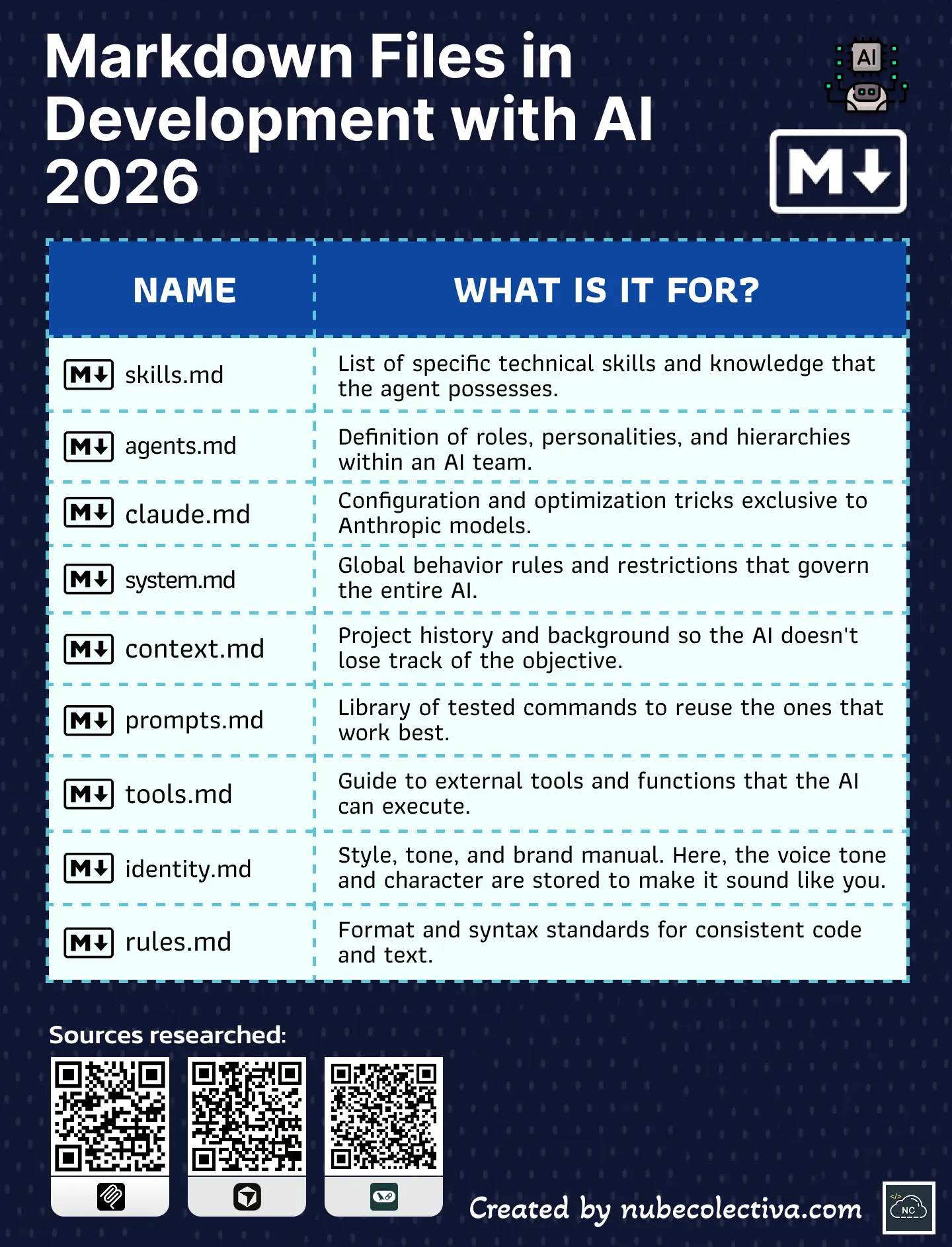 Markdown Files in Development with AI 2026