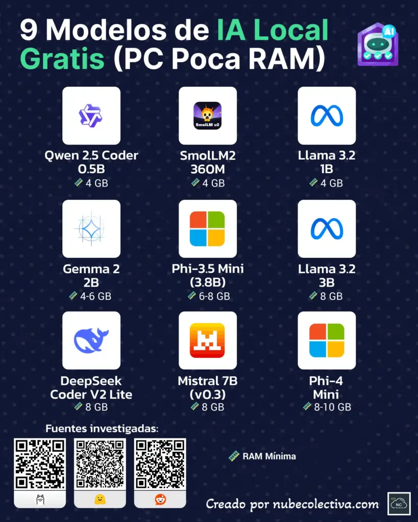 9 Modelos de IA Local Gratis (PC Poca RAM)