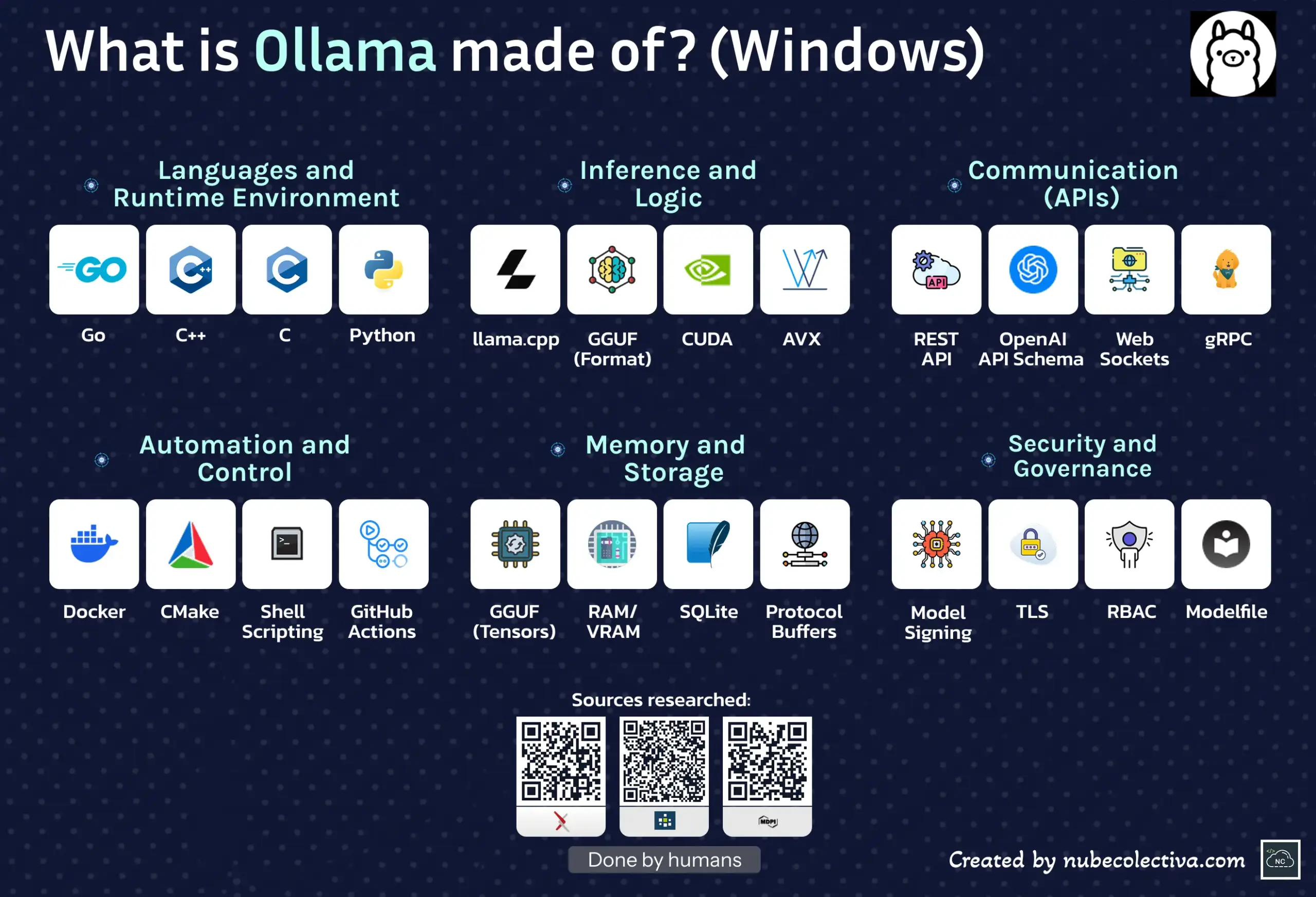 What is Ollama AI made of?
