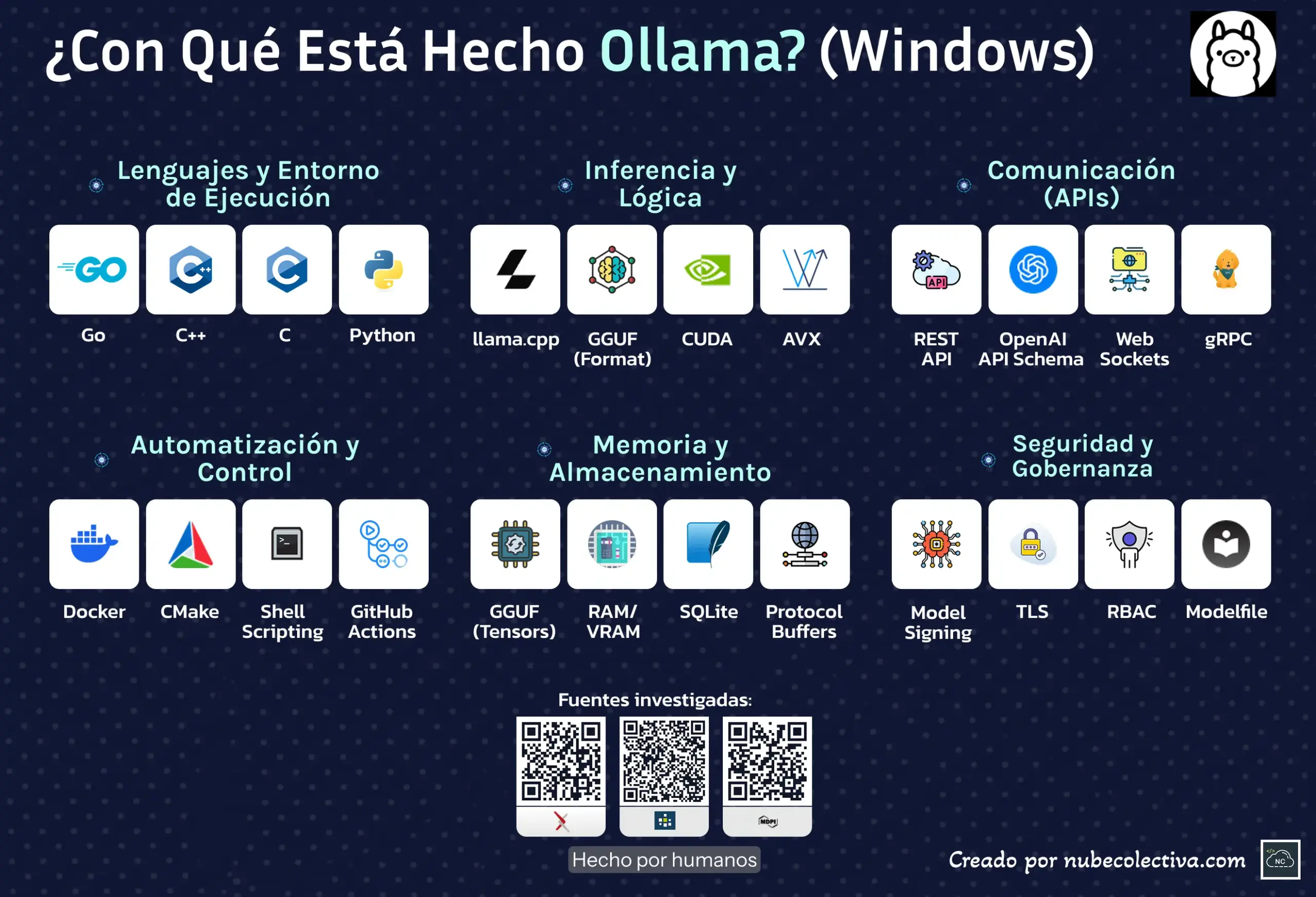 &iquest;Con qu&eacute; esta Hecho Ollama AI?